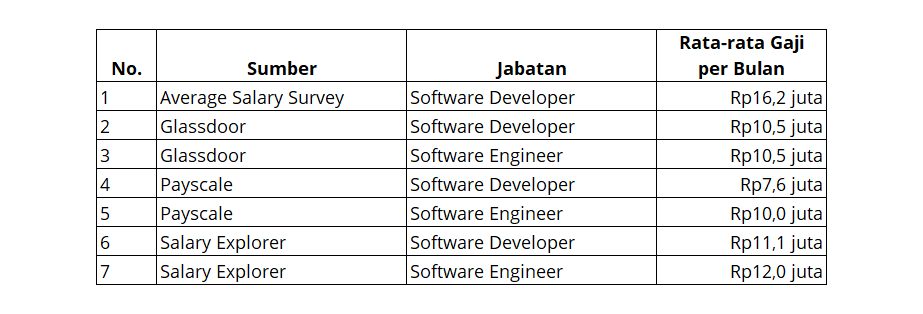 Harga pembuatan aplikasi: menghitung gaji software developer.