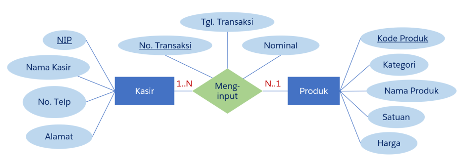 15 Contoh ERD Conceptual Data Model Teknovidia