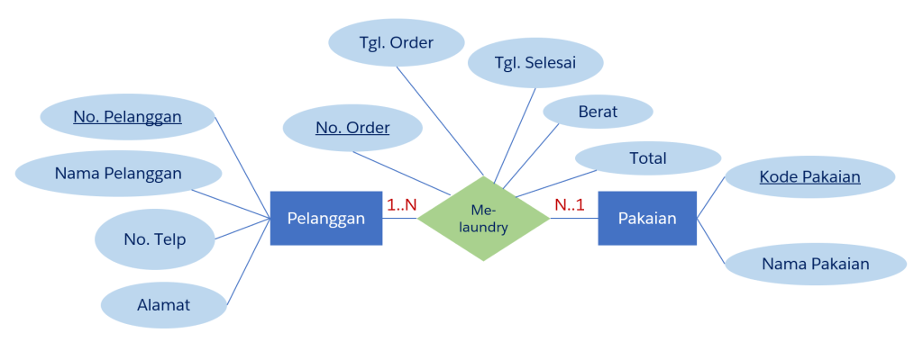 ERD Laundry Pakaian