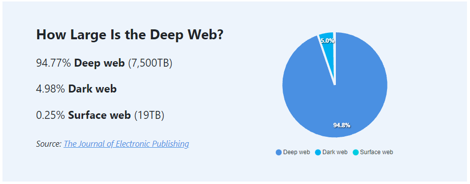 Perbandingan surface web, deep web, dan dark web
